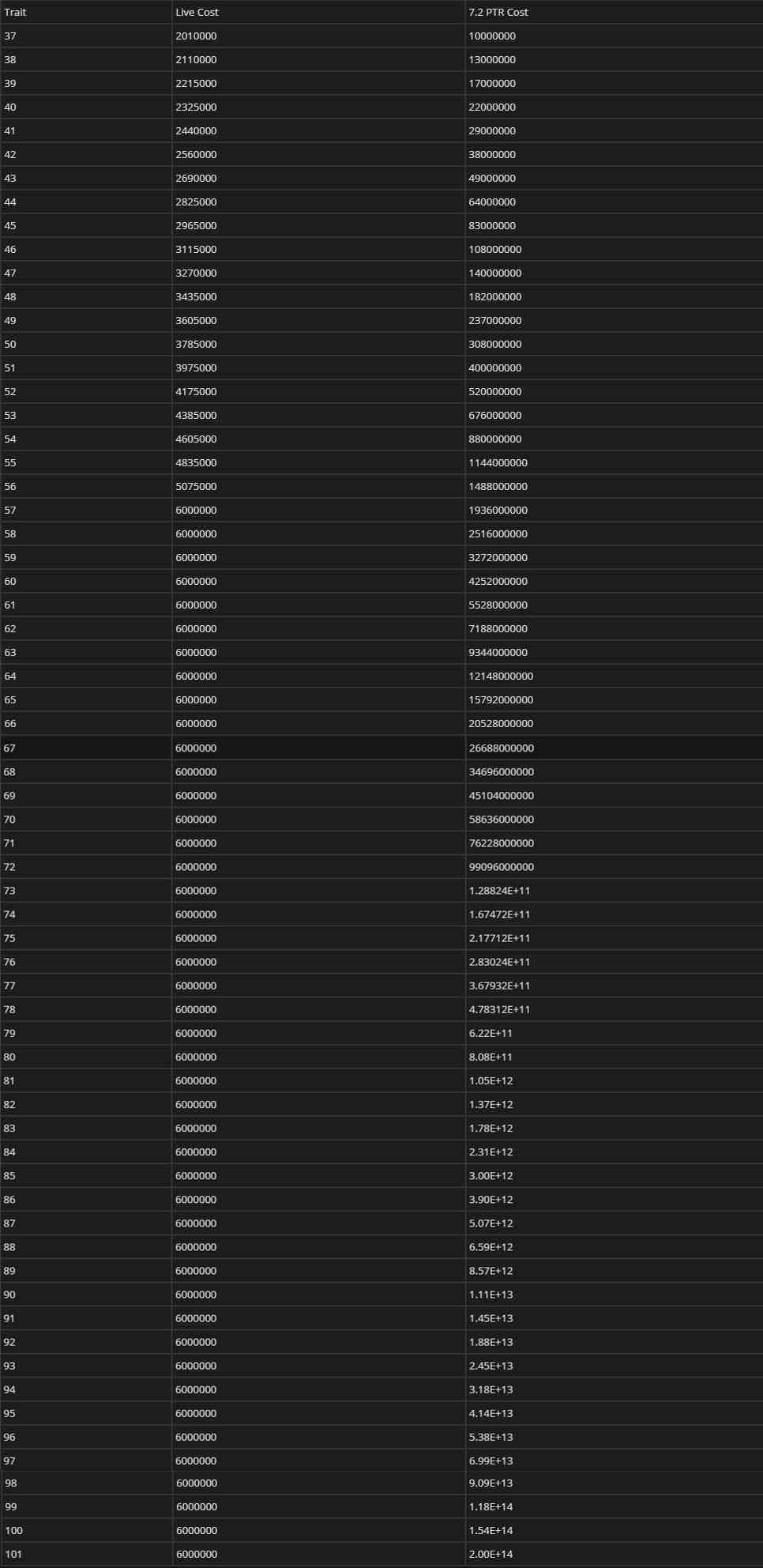 50级加成5万倍！7.2神器学识等级再提升