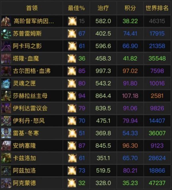 怀旧服P3团本难度低DKP团更难