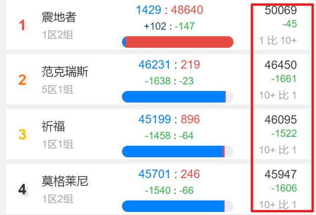 震地者服务器排队问题严重 矛头直指小怪团